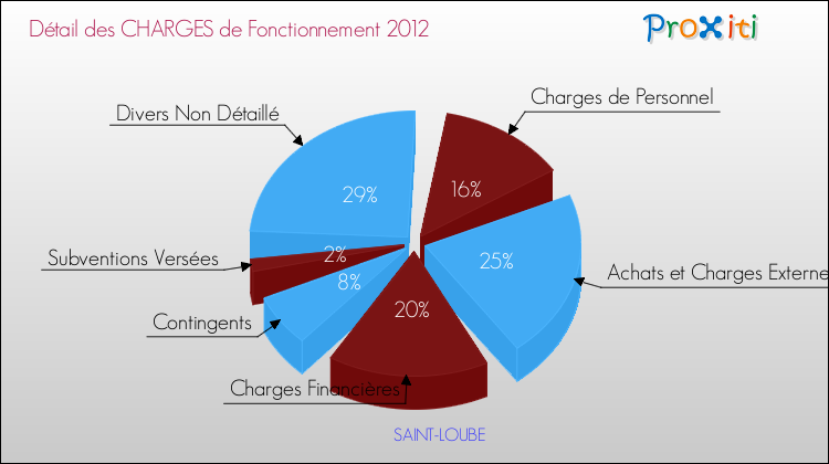 Décomposition des Charges de Fonctionnement 2012 de la commune de SAINT-LOUBE Charges de Fonctionnement 2012 pour la commune de SAINT-LOUBE