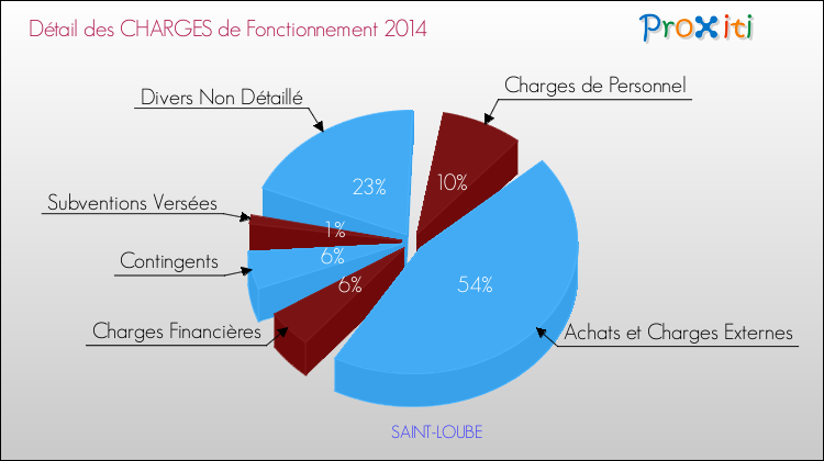 Décomposition des Charges de Fonctionnement 2014 de la commune de SAINT-LOUBE Charges de Fonctionnement 2014 pour la commune de SAINT-LOUBE