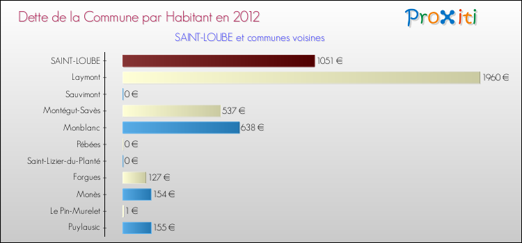 Dette par habitant de la commune en 2012 pour SAINT-LOUBE et les communes proches Comparaison de la dette par habitant de la commune en 2012 pour SAINT-LOUBE et les communes voisines