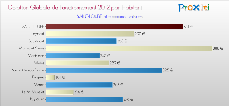 Montant des dotations globales de fonctionnement DGF par Habitant pour SAINT-LOUBE et les communes proches Comparaison des des dotations globales de fonctionnement DGF par habitant pour SAINT-LOUBE et les communes voisines