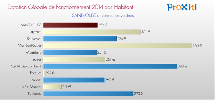 Montant des dotations globales de fonctionnement DGF par Habitant pour SAINT-LOUBE et les communes proches en 2014. Comparaison des des dotations globales de fonctionnement DGF par habitant pour SAINT-LOUBE et les communes voisines en 2014.