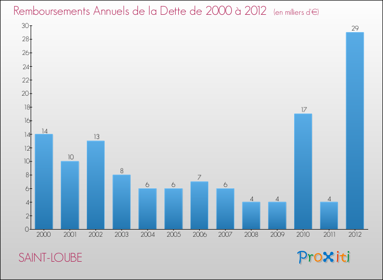 Evolution de l'annuité de la dette pour la commune de SAINT-LOUBE de 2000 à 2012 Annuités de la dette pour SAINT-LOUBE de 2000 à 2012