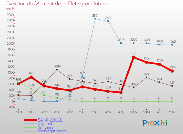 Evolution de la dette par habitant pour la commune de SAINT-LOUBE et les communes proches de 2000 à 2012 Comparaison de la dette par habitant pour SAINT-LOUBE et les communes voisines de 2000 à 2012