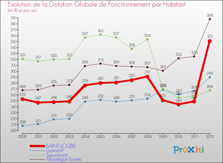 Evolution et montant de la dotation globale de fonctionnement par Habitant pour SAINT-LOUBE et les communes proches Comparaison des dotations globales de fonctionnement par habitant pour SAINT-LOUBE et les communes voisines
