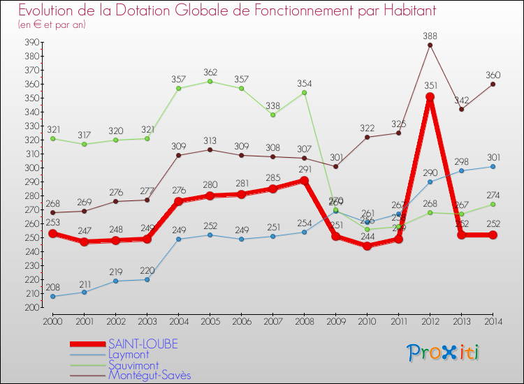 Evolution et montant de la dotation globale de fonctionnement par Habitant pour SAINT-LOUBE et les communes proches de 2000 à 2014. Comparaison des dotations globales de fonctionnement par habitant pour SAINT-LOUBE et les communes voisines de 2000 à 2014.
