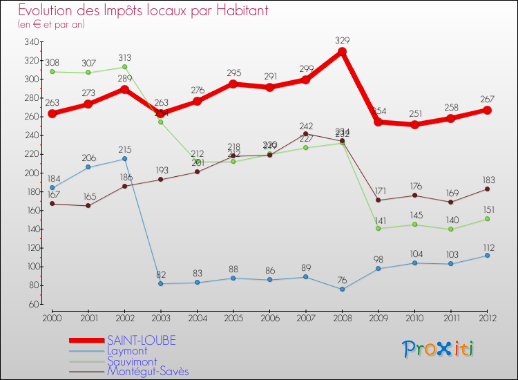 Evolution et montant des impôts locaux par Habitant pour SAINT-LOUBE et les communes proches Comparaison des impôts locaux par habitant pour SAINT-LOUBE et les communes voisines