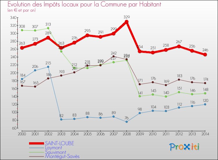 Evolution et montant des impôts locaux par Habitant pour SAINT-LOUBE et les communes proches de 2000 à 2014 Comparaison des impôts locaux par habitant pour SAINT-LOUBE et les communes voisines de 2000 à 2014