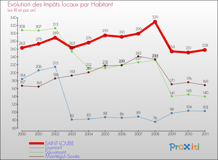 Evolution et montant des impôts locaux par Habitant pour SAINT-LOUBE et les communes proches Comparaison des impôts locaux par habitant pour SAINT-LOUBE et les communes voisines
