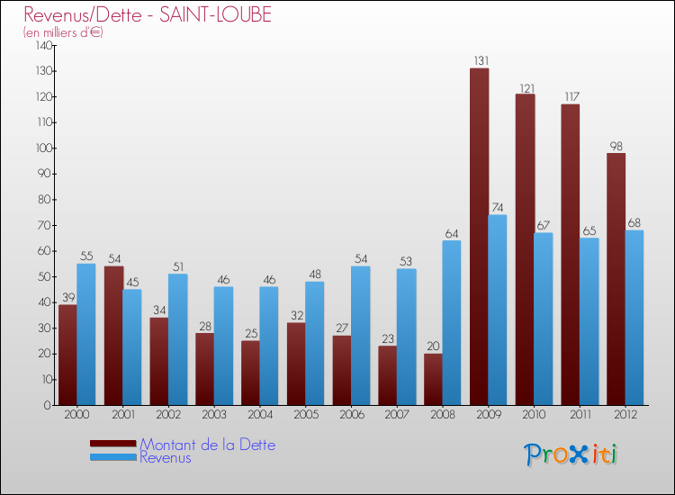 Evolution comparée de la dette et des revenus pour la commune de SAINT-LOUBE de 2000 à 2012 Comparaison de la dette et des revenus pour SAINT-LOUBE de 2000 à 2012