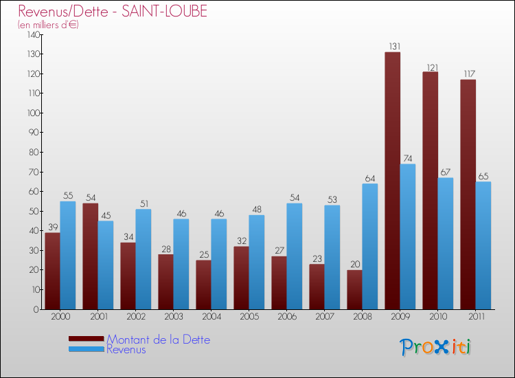 Evolution comparée de la dette et des revenus pour la commune de SAINT-LOUBE de 2000 à 2011 Comparaison de la dette et des revenus pour SAINT-LOUBE de 2000 à 2011