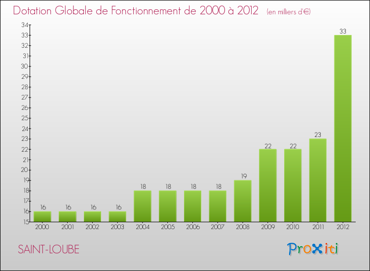 Evolution du montant de la Dotation Globale de Fonctionnement pour la commune de SAINT-LOUBE de 2000 à 2012 Evolution du montant de la Dotation Globale de Fonctionnement pour SAINT-LOUBE de 2000 à 2012