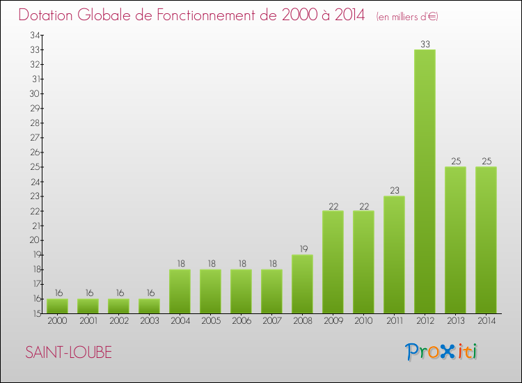 Evolution du montant de la Dotation Globale de Fonctionnement pour la commune de SAINT-LOUBE de 2000 à 2014 Evolution du montant de la Dotation Globale de Fonctionnement pour SAINT-LOUBE de 2000 à 2014