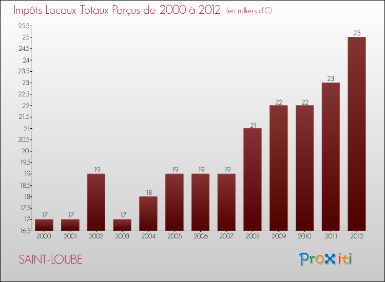 Evolution des Impôts Locaux pour la commune de SAINT-LOUBE de 2000 à 2012 Evolution des Impôts Locaux pour SAINT-LOUBE de 2000 à 2012