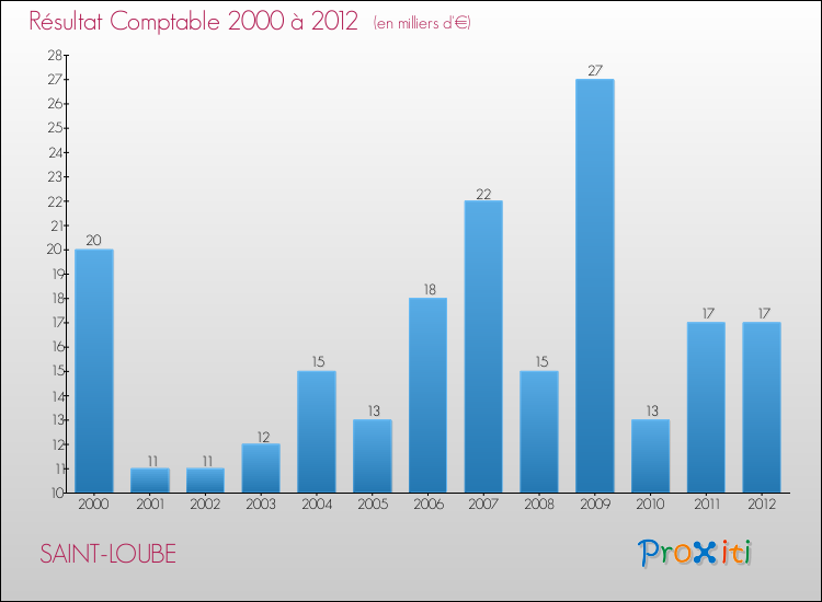 Evolution du résultat comptable pour la commune de SAINT-LOUBE de 2000 à 2012 Evolution du résultat comptable pour SAINT-LOUBE de 2000 à 2012