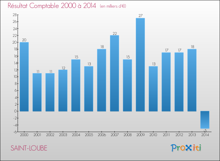 Evolution du résultat comptable pour la commune de SAINT-LOUBE de 2000 à 2014 Evolution du résultat comptable pour SAINT-LOUBE de 2000 à 2014
