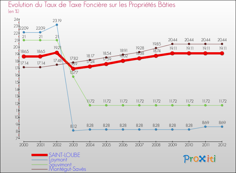 Evolution du taux de la taxe foncière sur le bati pour SAINT-LOUBE et les communes proches de 2000 à 2012 Comparaison des taux de taxe foncière sur le bati pour SAINT-LOUBE et les communes voisines de 2000 à 2012