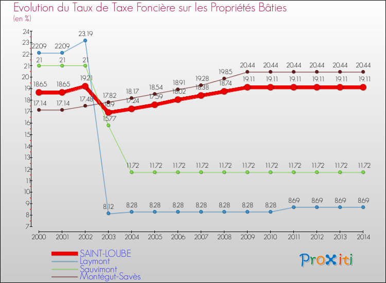 Evolution du taux de la taxe foncière sur le bati pour SAINT-LOUBE et les communes proches de 2000 à 2014 Comparaison des taux de taxe foncière sur le bati pour SAINT-LOUBE et les communes voisines de 2000 à 2014