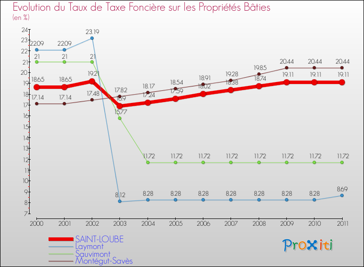 Evolution du taux de la taxe foncière sur le bati pour SAINT-LOUBE et les communes proches Comparaison des taux de taxe foncière sur le bati pour SAINT-LOUBE et les communes voisines
