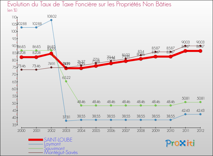 Evolution du taux de la taxe foncière sur les immeubles et terrains non batis pour SAINT-LOUBE et les communes proches de 2000 à 2012 Comparaison des taux de la taxe foncière sur les immeubles et terrains non batis pour SAINT-LOUBE et les communes voisines de 2000 à 2012