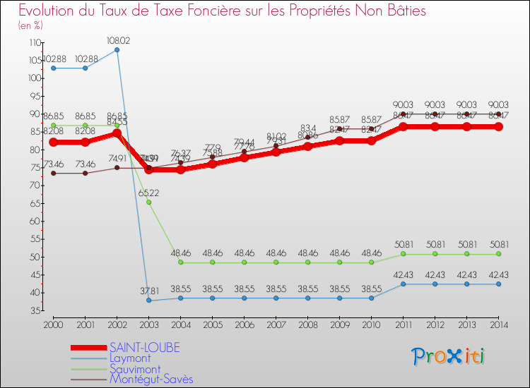 Evolution du taux de la taxe foncière sur les immeubles et terrains non batis pour SAINT-LOUBE et les communes proches de 2000 à 2014 Comparaison des taux de la taxe foncière sur les immeubles et terrains non batis pour SAINT-LOUBE et les communes voisines de 2000 à 2014