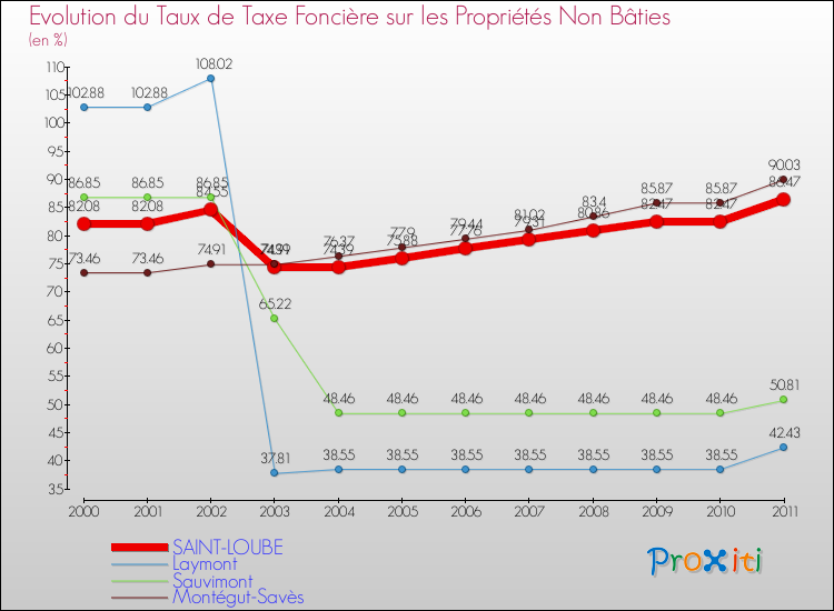 Evolution du taux de la taxe foncière sur les immeubles et terrains non batis pour SAINT-LOUBE et les communes proches Comparaison des taux de la taxe foncière sur les immeubles et terrains non batis pour SAINT-LOUBE et les communes voisines