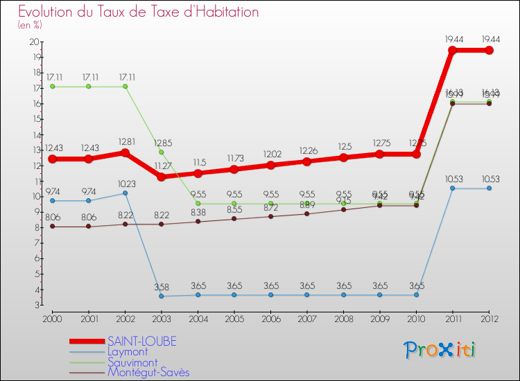 Evolution du taux de la taxe d'habitation pour SAINT-LOUBE et les communes proches Comparaison des taux de la taxe d'habitation pour SAINT-LOUBE et les communes voisines