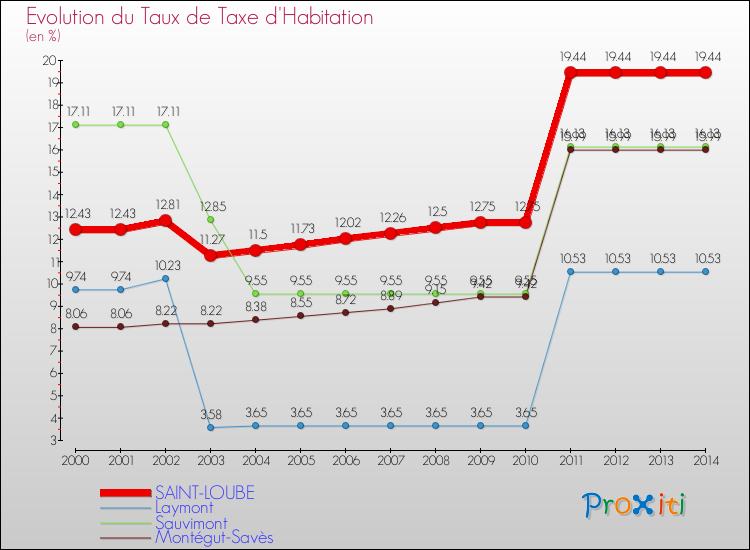 Evolution du taux de la taxe d'habitation pour SAINT-LOUBE et les communes proches de 2000 à 2014 Comparaison des taux de la taxe d'habitation pour SAINT-LOUBE et les communes voisines de 2000 à 2014