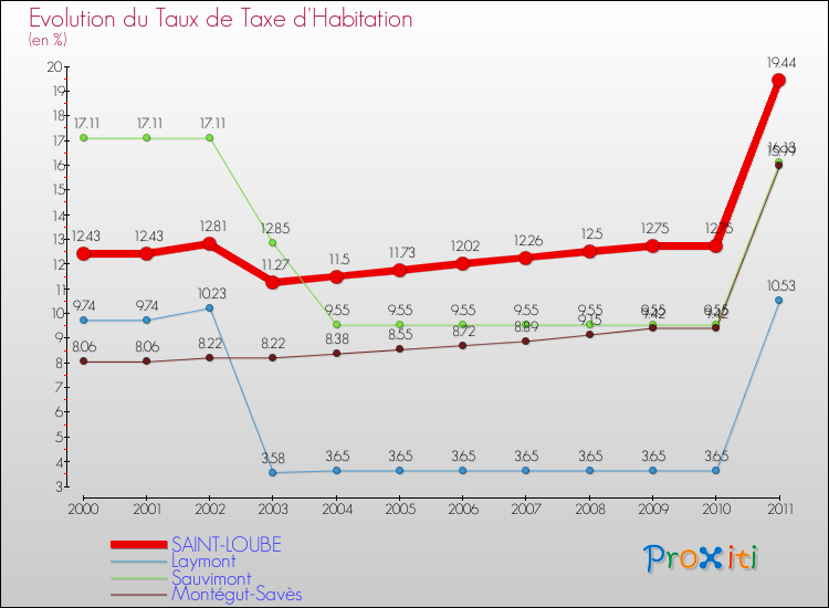 Evolution du taux de la taxe d'habitation pour SAINT-LOUBE et les communes proches Comparaison des taux de la taxe d'habitation pour SAINT-LOUBE et les communes voisines
