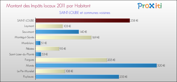 Montant des impôts locaux par Habitant pour SAINT-LOUBE et les communes proches Comparaison des impôts locaux par habitant pour SAINT-LOUBE et les communes voisines