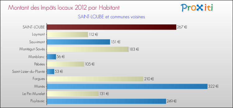 Montant des impôts locaux par Habitant pour SAINT-LOUBE et les communes proches Comparaison des impôts locaux par habitant pour SAINT-LOUBE et les communes voisines