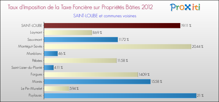 Taux d'imposition de la taxe foncière sur le bati 2012 pour SAINT-LOUBE et les communes proches Comparaison des taux d'imposition de la taxe foncière sur le bati 2012 pour SAINT-LOUBE et les communes voisines