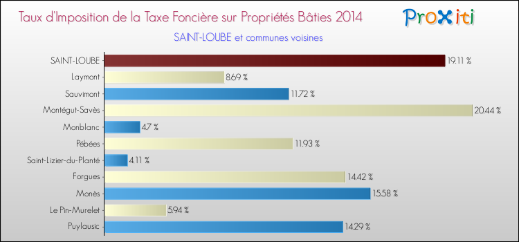 Taux d'imposition de la taxe foncière sur le bati 2014 pour SAINT-LOUBE et les communes proches Comparaison des taux d'imposition de la taxe foncière sur le bati 2014 pour SAINT-LOUBE et les communes voisines