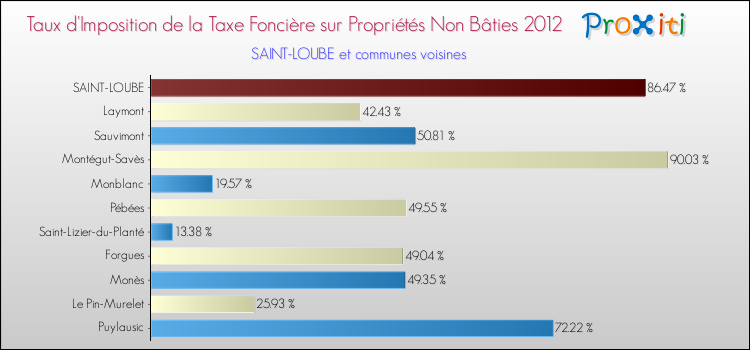 Taux d'imposition de la taxe foncière sur les immeubles et terrains non batis 2012 pour SAINT-LOUBE et les communes proches Comparaison des taux d'imposition de la taxe foncière sur les immeubles et terrains non batis 2012 pour SAINT-LOUBE et les communes voisines