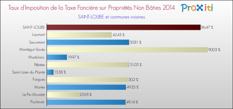 Taux d'imposition de la taxe foncière sur les immeubles et terrains non batis 2014 pour SAINT-LOUBE et les communes proches Comparaison des taux d'imposition de la taxe foncière sur les immeubles et terrains non batis 2014 pour SAINT-LOUBE et les communes voisines