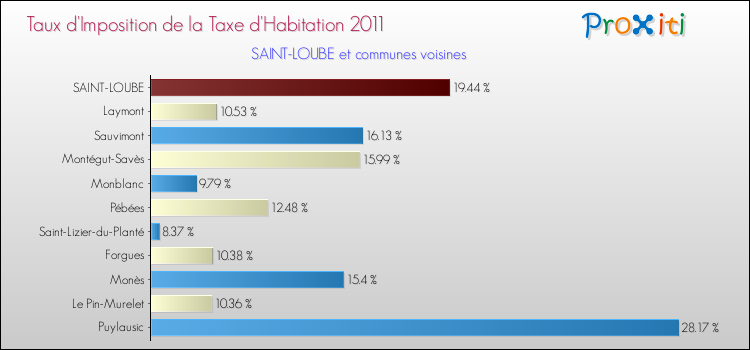 Taux d'imposition de la taxe d'habitation 2011 pour SAINT-LOUBE et les communes proches Comparaison des taux d'imposition de la taxe d'habitation 2011 pour SAINT-LOUBE et les communes voisines