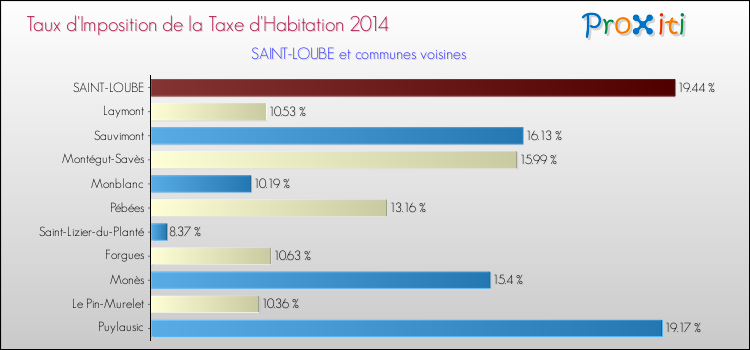 Taux d'imposition de la taxe d'habitation 2014 pour SAINT-LOUBE et les communes proches Comparaison des taux d'imposition de la taxe d'habitation 2014 pour SAINT-LOUBE et les communes voisines