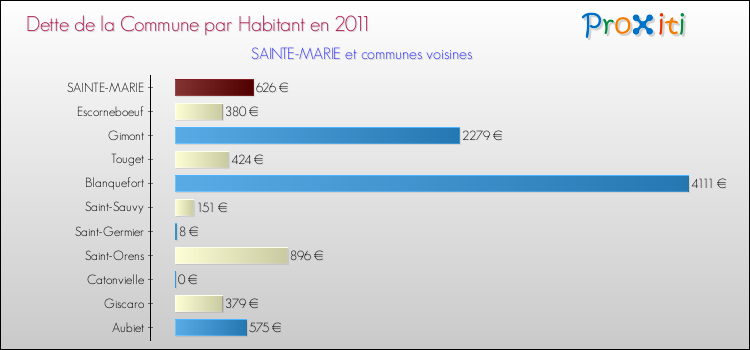 Dette par habitant de la commune en 2011 pour SAINTE-MARIE et les communes proches Comparaison de la dette par habitant de la commune en 2011 pour SAINTE-MARIE et les communes voisines