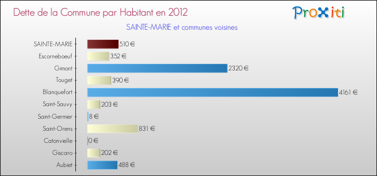 Dette par habitant de la commune en 2012 pour SAINTE-MARIE et les communes proches Comparaison de la dette par habitant de la commune en 2012 pour SAINTE-MARIE et les communes voisines