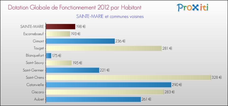 Montant des dotations globales de fonctionnement DGF par Habitant pour SAINTE-MARIE et les communes proches Comparaison des des dotations globales de fonctionnement DGF par habitant pour SAINTE-MARIE et les communes voisines