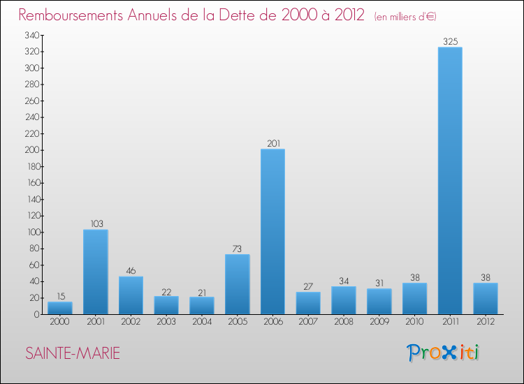 Evolution de l'annuité de la dette pour la commune de SAINTE-MARIE de 2000 à 2012 Annuités de la dette pour SAINTE-MARIE de 2000 à 2012