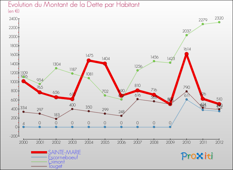 Evolution de la dette par habitant pour la commune de SAINTE-MARIE et les communes proches de 2000 à 2012 Comparaison de la dette par habitant pour SAINTE-MARIE et les communes voisines de 2000 à 2012