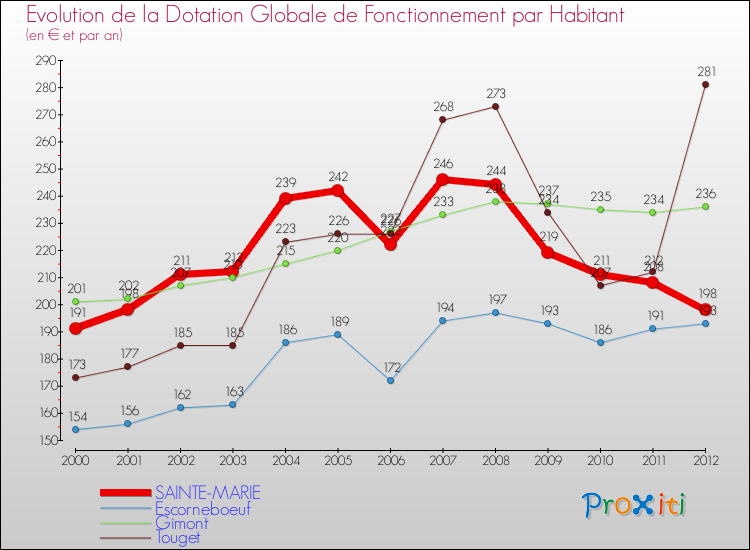 Evolution et montant de la dotation globale de fonctionnement par Habitant pour SAINTE-MARIE et les communes proches Comparaison des dotations globales de fonctionnement par habitant pour SAINTE-MARIE et les communes voisines