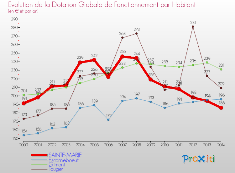 Evolution et montant de la dotation globale de fonctionnement par Habitant pour SAINTE-MARIE et les communes proches de 2000 à 2014. Comparaison des dotations globales de fonctionnement par habitant pour SAINTE-MARIE et les communes voisines de 2000 à 2014.