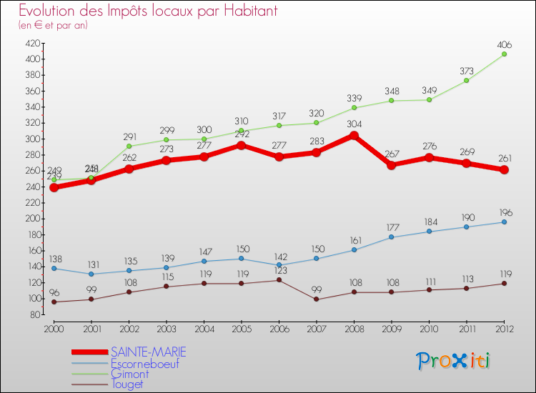 Evolution et montant des impôts locaux par Habitant pour SAINTE-MARIE et les communes proches Comparaison des impôts locaux par habitant pour SAINTE-MARIE et les communes voisines