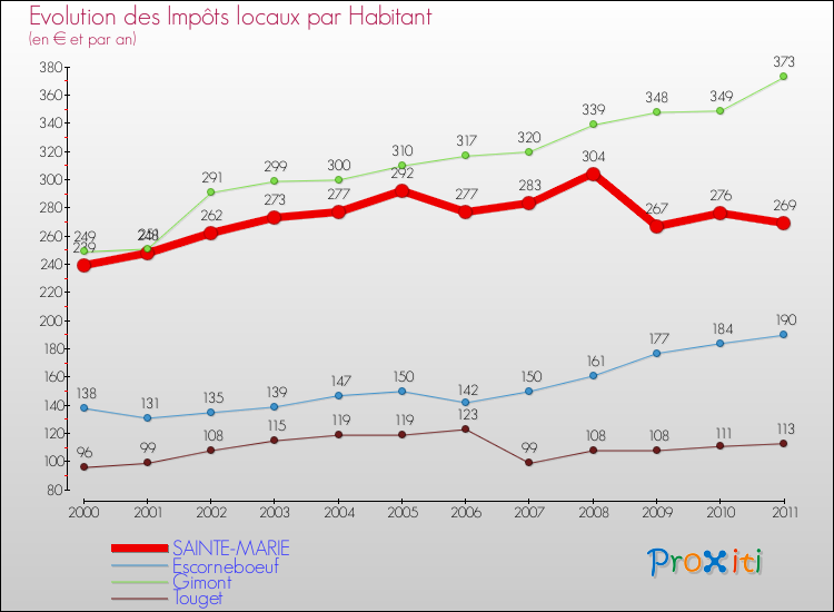 Evolution et montant des impôts locaux par Habitant pour SAINTE-MARIE et les communes proches Comparaison des impôts locaux par habitant pour SAINTE-MARIE et les communes voisines