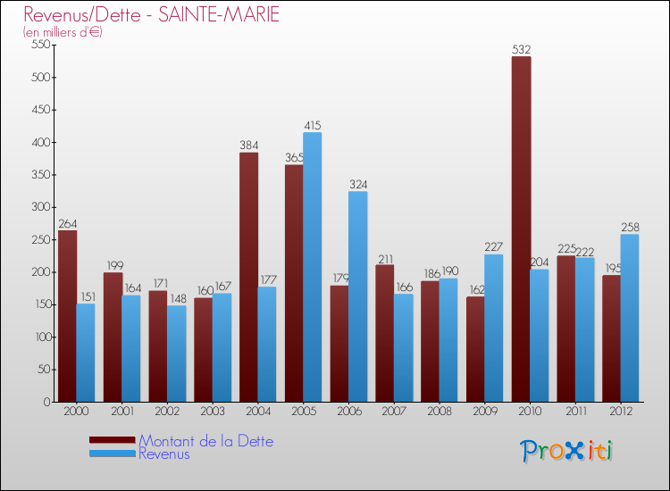 Evolution comparée de la dette et des revenus pour la commune de SAINTE-MARIE de 2000 à 2012 Comparaison de la dette et des revenus pour SAINTE-MARIE de 2000 à 2012