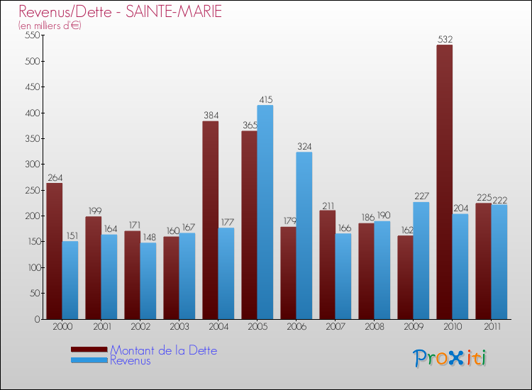 Evolution comparée de la dette et des revenus pour la commune de SAINTE-MARIE de 2000 à 2011 Comparaison de la dette et des revenus pour SAINTE-MARIE de 2000 à 2011