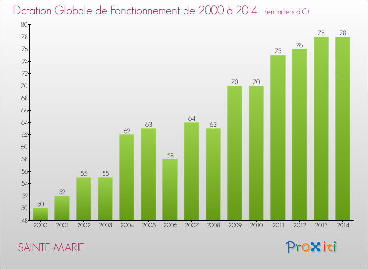 Evolution du montant de la Dotation Globale de Fonctionnement pour la commune de SAINTE-MARIE de 2000 à 2014 Evolution du montant de la Dotation Globale de Fonctionnement pour SAINTE-MARIE de 2000 à 2014