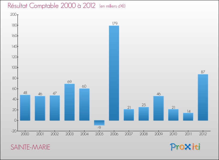 Evolution du résultat comptable pour la commune de SAINTE-MARIE de 2000 à 2012 Evolution du résultat comptable pour SAINTE-MARIE de 2000 à 2012
