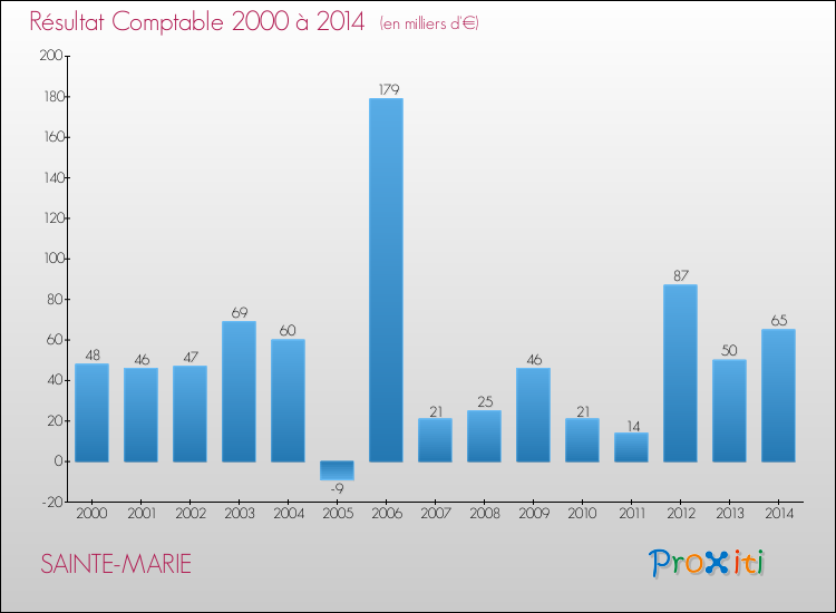 Evolution du résultat comptable pour la commune de SAINTE-MARIE de 2000 à 2014 Evolution du résultat comptable pour SAINTE-MARIE de 2000 à 2014